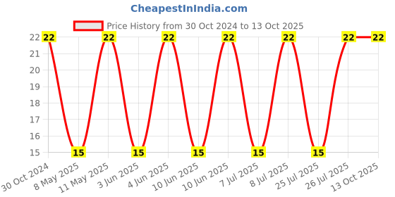 robu.in DO3316P-472MLD-COILCRAFT-Power Inductor (SMD), 4.7 µH, 4.8 A, Unshielded, 5.4 A Price History Graph from 30 Oct 2024 to 12 Oct 2025