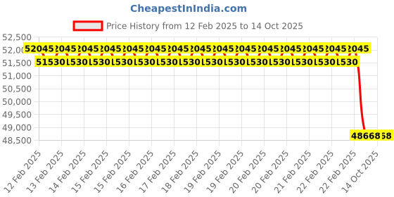 robu.in DOBOT Conveyor Belt Kit Price History Graph from 12 Feb 2025 to 13 Oct 2025