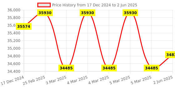 robu.in DOBOT Magician Arduino Artificial Intelligence Kit Price History Graph from 17 Dec 2024 to 2 Jun 2025