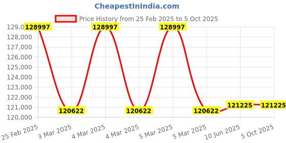robu.in DOBOT Magician Basic Kit Price History Graph from 25 Feb 2025 to 5 Oct 2025