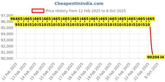 robu.in DOBOT Magician Lite Robotic Arm Price History Graph from 12 Feb 2025 to 8 Oct 2025