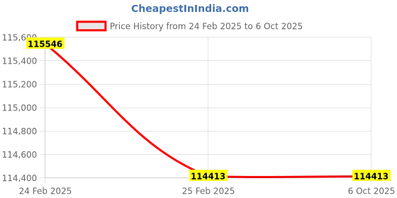 robu.in DOBOT Sliding Rail kit for Robot Price History Graph from 24 Feb 2025 to 5 Oct 2025