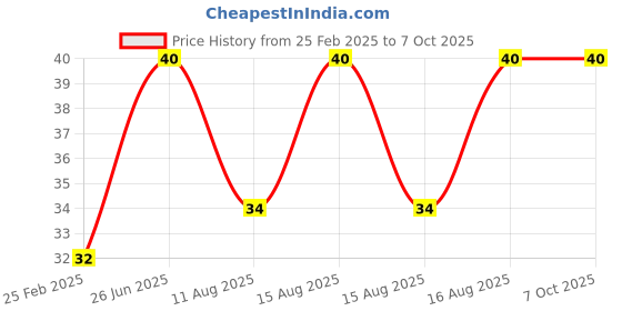 robu.in Dog Barking Animal Music Chip Sound Trigger Voice Module for DIY Price History Graph from 25 Feb 2025 to 7 Oct 2025