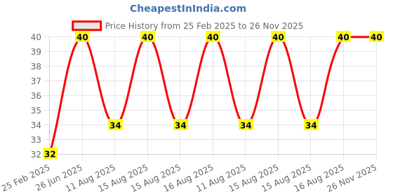 robu.in Dog Barking Animal Music Chip Sound Trigger Voice Module for DIY Price History Graph from 25 Feb 2025 to 26 Nov 2025