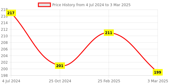 robu.in DOIT Mini Ultra-Small size ESP-M3 Serial WiFi Module Compatible with ESP8266 Price History Graph from 4 Jul 2024 to 3 Mar 2025
