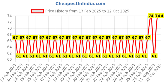 robu.in Double Big 4D to 6Pin Power Lines About 15CM Price History Graph from 13 Feb 2025 to 12 Oct 2025
