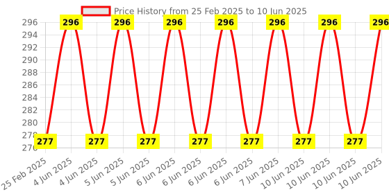 robu.in Double Heater Block 2 in 1 out Multi Color For Extrusion 3D Printers Parts Aluminum 1.75mm Price History Graph from 25 Feb 2025 to 10 Jun 2025