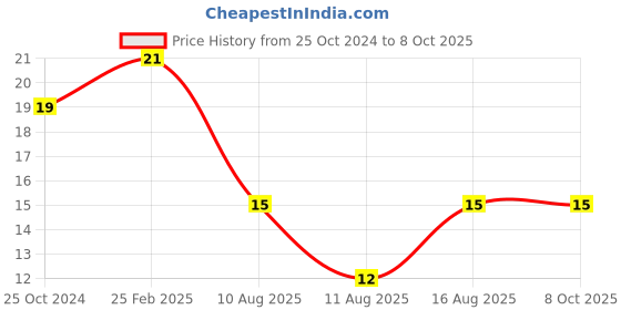 robu.in Double Hole Electrical Insulating Adhesive Mat for 18650/18350 PS 2P Battery Cell Terminal Insulation – 20 Holes/pc – 5 X 4 sheet Price History Graph from 25 Oct 2024 to 7 Oct 2025
