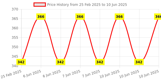 robu.in Double speed measuring, module encoder photoelectric, pulse output module Price History Graph from 25 Feb 2025 to 10 Jun 2025