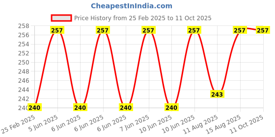 robu.in Downloader Expansion Board for LILYGO T-Internet- POE Price History Graph from 25 Feb 2025 to 11 Oct 2025