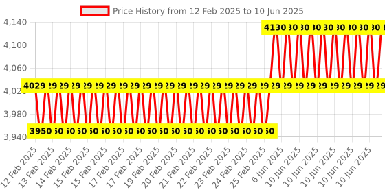 robu.in DP50V5A Buck Adjustable DC Step-Down Programmable Power Supply Module Price History Graph from 12 Feb 2025 to 10 Jun 2025