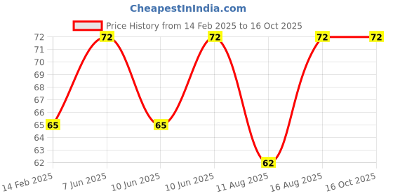 robu.in DPDT Rocker Momentary Switch-2pcs Price History Graph from 14 Feb 2025 to 15 Oct 2025