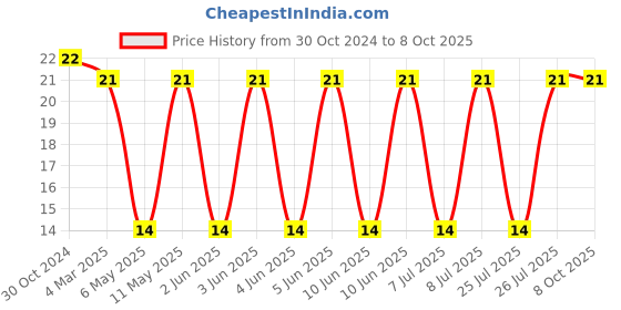 robu.in DR127-150-R-EATON COILTRONICS-Power Inductor (SMD), 15 µH, 5.03 A, Shielded, 9.66 A Price History Graph from 30 Oct 2024 to 7 Oct 2025