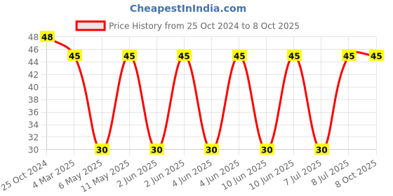 robu.in DR127-331-R-EATON BUSSMANN-DR127-331-R-Power Inductor (SMD), 330 µH, 1.04 A, Shielded, 2.01 A, DR Series Price History Graph from 25 Oct 2024 to 8 Oct 2025