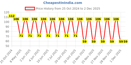 robu.in DR331-474BE-BOURNS-DR331-474BE-Choke, Data Line, Surface Mount, 470 µH, DR221 Series, 1.4 kohm, 200 mA, 5mm x 3.3mm x 3.3mm Price History Graph from 25 Oct 2024 to 1 Dec 2025