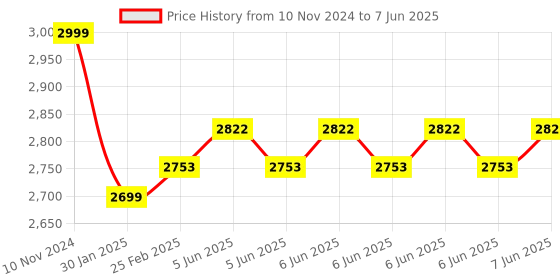 robu.in Dragino LoRaST IoT Module Price History Graph from 10 Nov 2024 to 7 Jun 2025