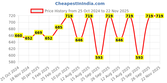 robu.in Drone 20A 2-4S Mini BLHeli-S OPTO ESC for FPV Race RC Helicopter Price History Graph from 25 Oct 2024 to 21 Nov 2025