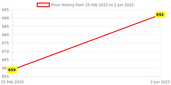 robu.in Drone remote control joystick Price History Graph from 25 Feb 2025 to 2 Jun 2025
