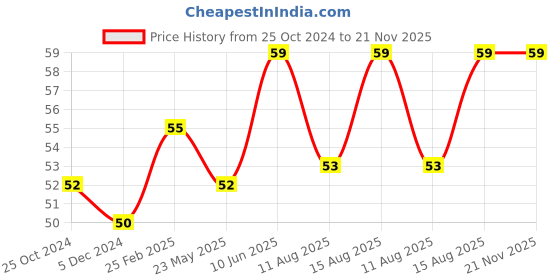 robu.in Drone Rubber Damper 12*4*11.7mm (Pack of 4) Price History Graph from 25 Oct 2024 to 21 Nov 2025
