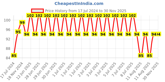 robu.in DRV8825 Stepper Motor Driver with Aluminum Heat Sink- Good Quality Price History Graph from 17 Jul 2024 to 30 Nov 2025