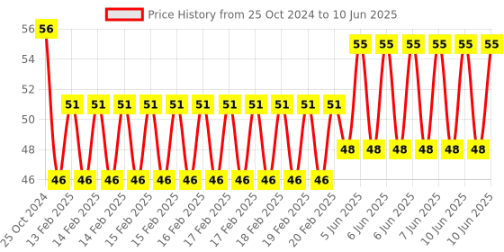 robu.in Dry Reed Pipe Magnetron Magnetic switch Module Price History Graph from 25 Oct 2024 to 10 Jun 2025