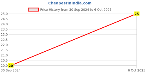 robu.in DS-211K-SPST Push Button Latching Switch-2Pin(OFF-ON) Price History Graph from 30 Sep 2024 to 6 Oct 2025