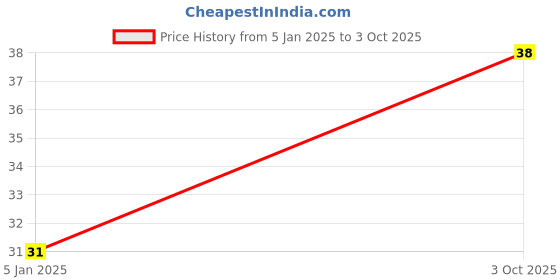 robu.in DS-318-Normal Open Push Button Switch SPST-2Pin(OFF-(ON)) Price History Graph from 5 Jan 2025 to 3 Oct 2025