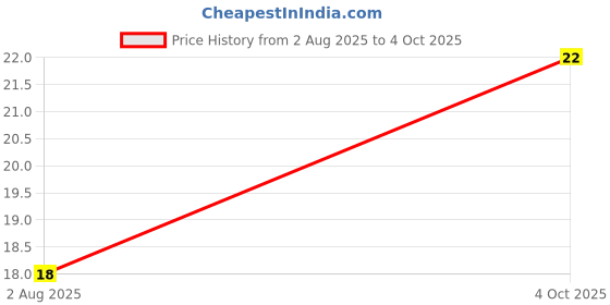 robu.in DS1002-01-1x8V13-JK-CONNFLY-1×8 Pin 2.54mm IC Socket DIP,R/A & SMT Type Price History Graph from 2 Aug 2025 to 4 Oct 2025