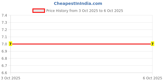 robu.in DS1009-14AT1NX-0A2-CONNFLY-14 Pin 2.54mm IC Socket StamPing Type Price History Graph from 6 Sep 2025 to 3 Oct 2025