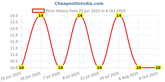 robu.in DS1021-1x40SF11-B-CONNFLY-1×40 Pin 2.54mm Pin Header V/T Type Price History Graph from 25 Jun 2025 to 6 Oct 2025