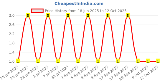 robu.in DS1021-1x4SF11-B-CONNFLY-1×4 Pin 2.54mm Pin Header V/T Type Price History Graph from 18 Jun 2025 to 12 Oct 2025