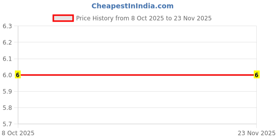 robu.in DS1021-25-1x4SF11-B-CONNFLY-2.54mm Pin Header V/T Type H=4.3mm Price History Graph from 8 Oct 2025 to 23 Nov 2025