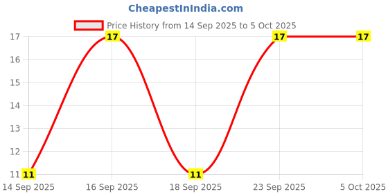 robu.in DS1022-1x40RUF11-B-CONNFLY-1×40 Pin 2.54mm Pin Header R/A Type Price History Graph from 14 Sep 2025 to 5 Oct 2025