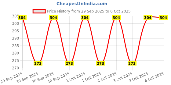 robu.in DS1086Z+-Analog Devices-Timer, Oscillator & Pulse Generator IC, Spread Spectrum Square Wave Output, 133 MHz, 5 V, NSOIC-8 Price History Graph from 29 Sep 2025 to 5 Oct 2025
