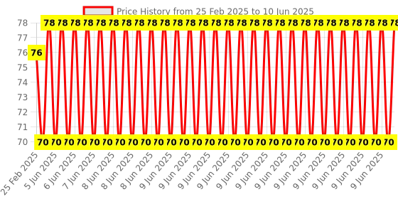 robu.in DS1302 Real Time Clock Module (with Battery) Price History Graph from 25 Feb 2025 to 10 Jun 2025