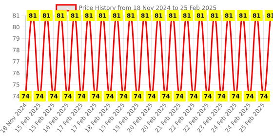 robu.in DS1302 Real Time Clock (RTC) Module without battery Price History Graph from 18 Nov 2024 to 25 Feb 2025