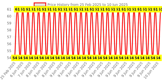 robu.in DS1302 RTC Real Time Clock Module with Battery Price History Graph from 25 Feb 2025 to 10 Jun 2025