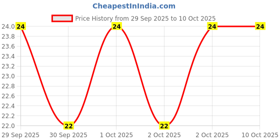 robu.in DS1302DTR-XBLW-SPI Yes SOP-8 Real Time Clocks ROHS Price History Graph from 29 Sep 2025 to 9 Oct 2025