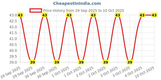 robu.in DS1302N-XBLW-DIP-8 Real Time Clocks ROHS Price History Graph from 29 Sep 2025 to 10 Oct 2025