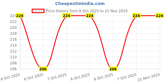 robu.in DS1302S+-ANALOG DEVICES-RTC IC, Date Time Format (Date/Month/Year hh:mm:ss), Serial, 2 V to 5.5 V, SOIC-8 Price History Graph from 6 Oct 2025 to 21 Nov 2025