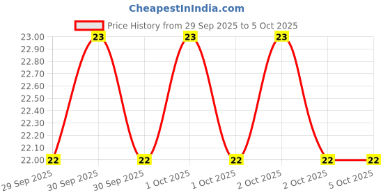 robu.in DS1307DTR-XBLW-I2C Yes SOP-8 Real Time Clocks ROHS Price History Graph from 29 Sep 2025 to 4 Oct 2025