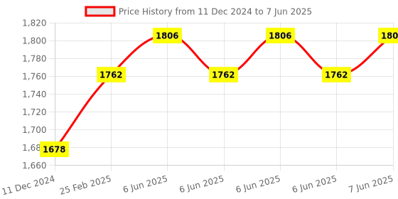 robu.in DS1603L V1.0 (UART) Ultrasonic Sensor Measuring Range(50-2000) Price History Graph from 11 Dec 2024 to 7 Jun 2025