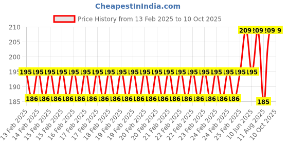 robu.in DS18B20 IP67 Thermal Probe with 3.5mm Audio Jack Price History Graph from 13 Feb 2025 to 9 Oct 2025