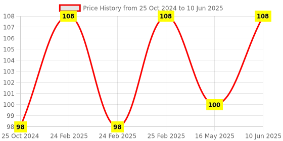 robu.in DS18B20 Module for D1 MINI Temperature Measurement Sensor Module Price History Graph from 25 Oct 2024 to 10 Jun 2025