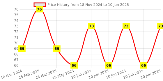 robu.in DS18B20 Temperature Sensor Module Price History Graph from 18 Nov 2024 to 10 Jun 2025