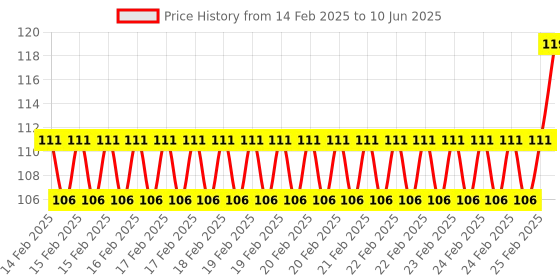 robu.in DS18B20 Temperature Sensor Module For Arduino Price History Graph from 14 Feb 2025 to 10 Jun 2025