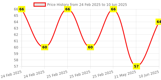 robu.in DS18B20 UMW -55℃~+125℃ ±0.4℃ TO-92 Temperature Sensors ROHS Price History Graph from 24 Feb 2025 to 10 Jun 2025