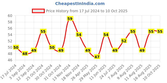 robu.in DS18B20 Water Proof Temperature Probe – Black (1m) Price History Graph from 17 Jul 2024 to 10 Oct 2025