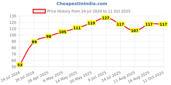 robu.in DS18B20 Water Proof Temperature Probe – Black (1m) Original Chip Price History Graph from 24 Jul 2024 to 11 Oct 2025