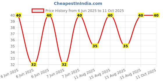 robu.in DS18B20/LM35DZ probe line adapter board Price History Graph from 6 Jun 2025 to 10 Oct 2025